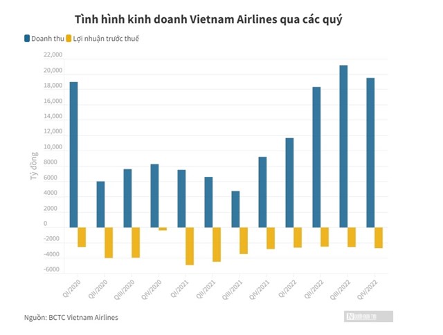 Vietnam Airlines lỗ 3 năm li&#234;n tiếp, vốn chủ sở hữu &#226;m hơn 10.000 tỷ - Ảnh 1