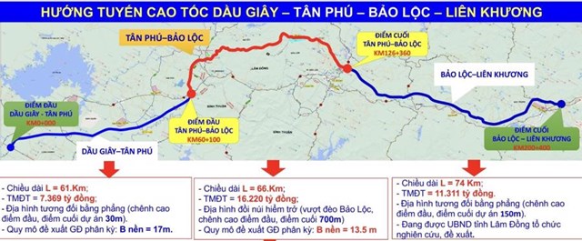 Hướng tuyến cao tốc Dầu Gi&acirc;y- Li&ecirc;n Khương được chia l&agrave;m ba đoạn để đầu tư. (Đồ họa: Thanh ni&ecirc;n). &nbsp;