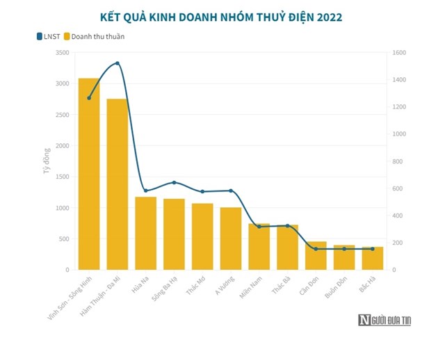 Doanh nghiệp ng&#224;nh điện l&#224;m ăn thế n&#224;o trước khi tăng gi&#225; b&#225;n lẻ? - Ảnh 2