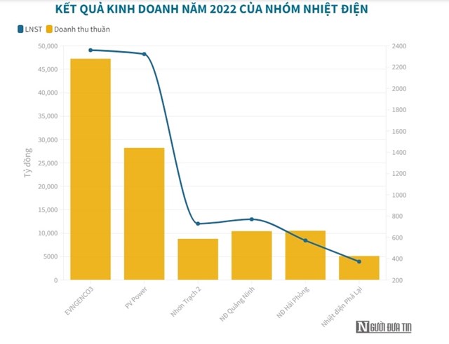 Doanh nghiệp ng&#224;nh điện l&#224;m ăn thế n&#224;o trước khi tăng gi&#225; b&#225;n lẻ? - Ảnh 3