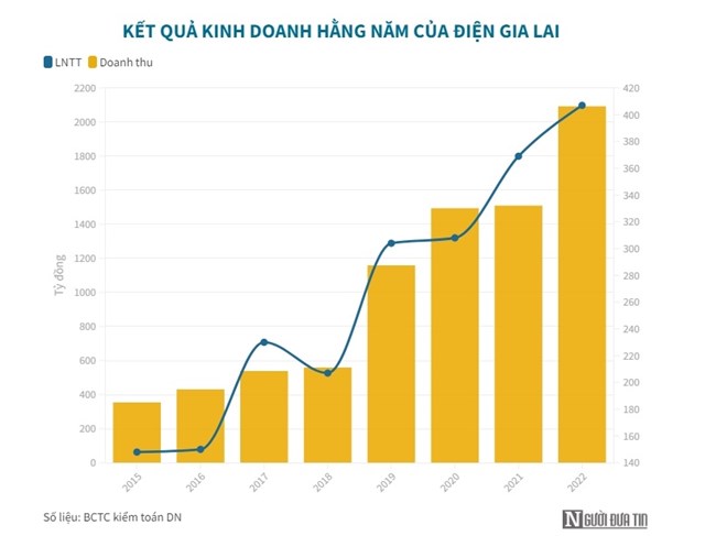 Doanh nghiệp ng&#224;nh điện l&#224;m ăn thế n&#224;o trước khi tăng gi&#225; b&#225;n lẻ? - Ảnh 4