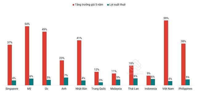 Biến động tăng gi&aacute; v&agrave; lợi suất thu&ecirc; bất động sản tại một số quốc gia. Bất động sản ​Việt Nam đứng đầu trong mức độ tăng gi&aacute;. Cơ hội cho người mua mở rộng. Nguồn: Batdongsan.com.vn &nbsp;