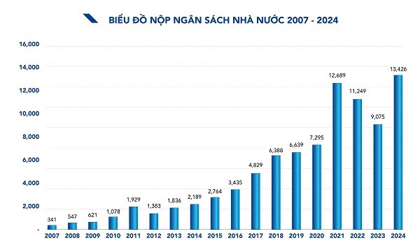 H&#242;a Ph&#225;t nộp ng&#226;n s&#225;ch hơn 13.400 tỷ đồng năm 2024, cao nhất từ trước đến nay - Ảnh 1