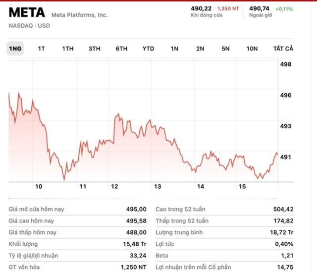 Cổ phiếu của Meta giảm 2% trong phi&ecirc;n giao dịch 5/3.