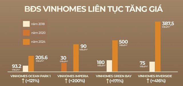 Lịch sử gi&aacute; cho thấy, nhiều dự &aacute;n của Vinhomes c&oacute; mức tăng gi&aacute; l&ecirc;n tới hơn 400% trong 5 - 6 năm vừa qua &nbsp;