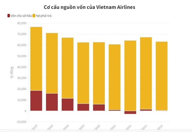 Vietnam Airlines g&#225;nh lỗ luỹ kế hơn 22.000 tỷ đồng - Ảnh 2