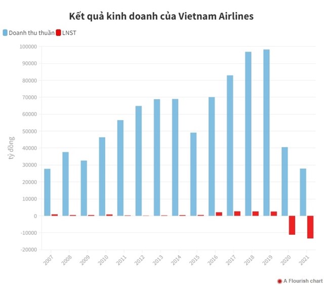 Vietnam Airlines g&#225;nh lỗ luỹ kế hơn 22.000 tỷ đồng - Ảnh 1