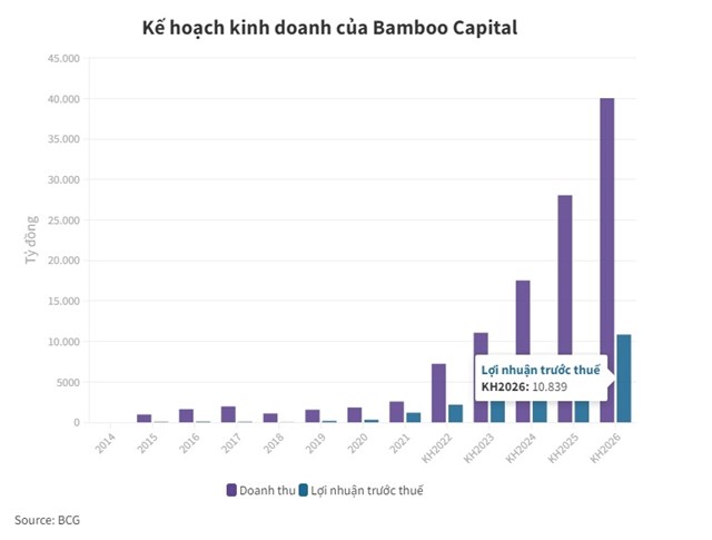 Bamboo Capital đẩy mạnh mảng t&#224;i ch&#237;nh, dự l&#227;i 2.200 tỷ đồng - Ảnh 1