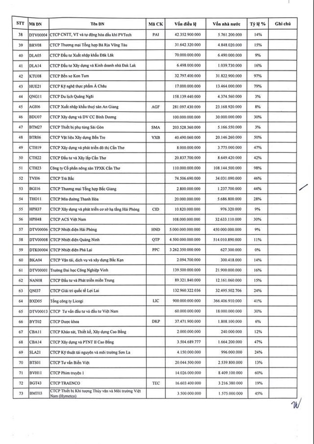 SCIC tiết lộ 73 doanh nghiệp sẽ tho&#225;i vốn năm 2023, kh&#244;ng c&#243; &#39;&#244;ng lớn&#39; Vinamilk, FPT, Sabeco - Ảnh 2