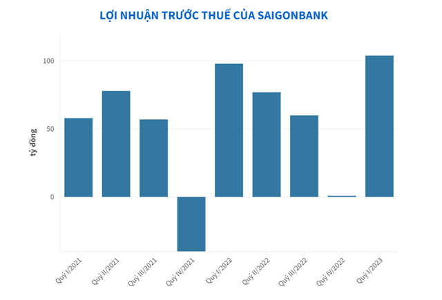 Tổng t&#224;i sản Saigonbank sụt giảm, nợ xấu tăng do kh&#225;ch vay ti&#234;u d&#249;ng - Ảnh 1