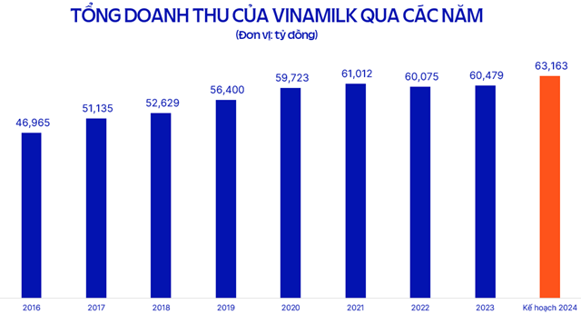 Năm 2024, Vinamilk đặt mục ti&ecirc;u doanh thu 63,163 tỷ đồng &nbsp;