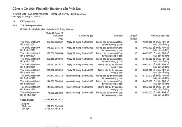 10 đợt tr&aacute;i phiếu với tổng gi&aacute; trị 2.356 tỷ đồng của Ph&aacute;t Đạt được đảm bảo bằng cổ phiếu PDR.