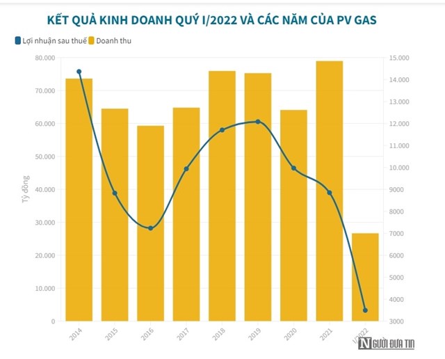 PV Gas c&#243; hơn 1.000 tỷ đồng nợ xấu từ PV Power - Ảnh 2