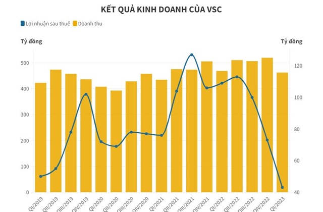 Lợi nhuận qu&#253; I/2023 của Container Việt Nam giảm 61% - Ảnh 1