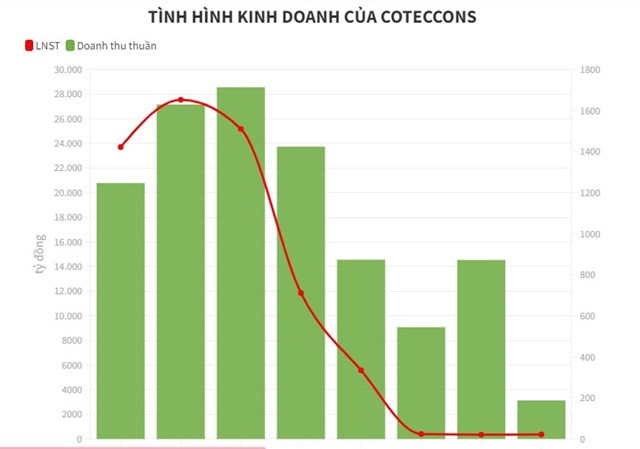 T&#236;nh h&#236;nh kinh doanh bết b&#225;t &quot;phủ s&#243;ng&quot; to&#224;n ng&#224;nh x&#226;y dựng - Ảnh 3