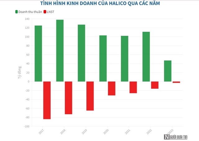 &#212;ng chủ thương hiệu Vodka H&#224; Nội b&#225;o lỗ 25 qu&#253; li&#234;n tiếp - Ảnh 1