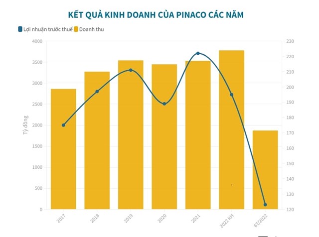 D&#242;ng tiền kinh doanh của Pin Ắc quy Miền Nam &#226;m nặng - Ảnh 1