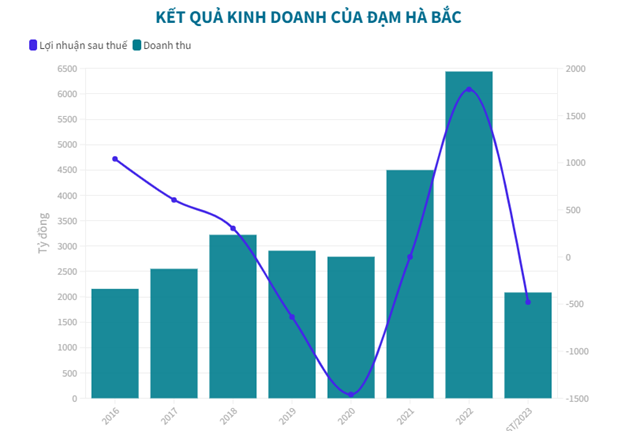 Đạm H&#224; Bắc lỗ luỹ kế gần 3.500 tỷ đồng, bỏ ngỏ khả năng trả nợ - Ảnh 2