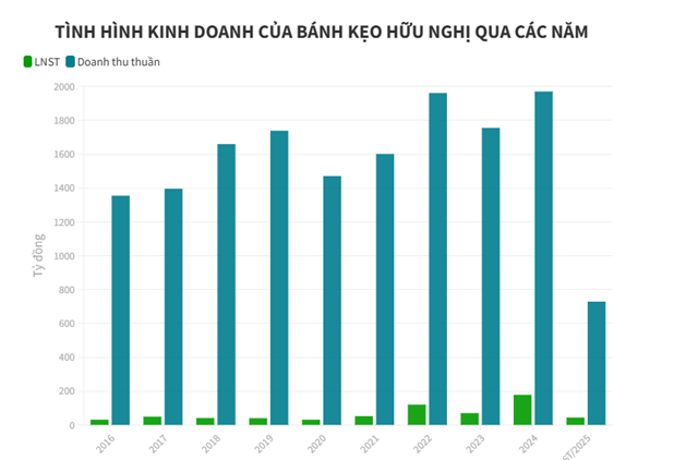Chi ph&#237; tăng cao b&#224;o m&#242;n lợi nhuận của Hữu Nghị Food - Ảnh 1