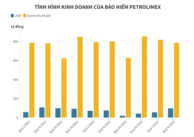 Gần nửa t&#224;i sản của Bảo hiểm Petrolimex đang nằm ở ng&#226;n h&#224;ng - Ảnh 1