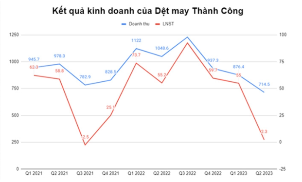 Dệt may Th&#224;nh C&#244;ng: Lợi nhuận xuống đ&#225;y, thấp nhất trong 6 qu&#253; qua - Ảnh 2