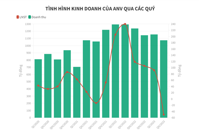 Đứt chuỗi 6 th&#225;ng li&#234;n tiếp c&#243; l&#227;i, Thủy sản Nam Việt lỗ nặng - Ảnh 2