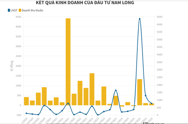 Hụt thu t&#224;i ch&#237;nh, lợi nhuận Nam Long biến động trong qu&#253; II/2025 - Ảnh 1