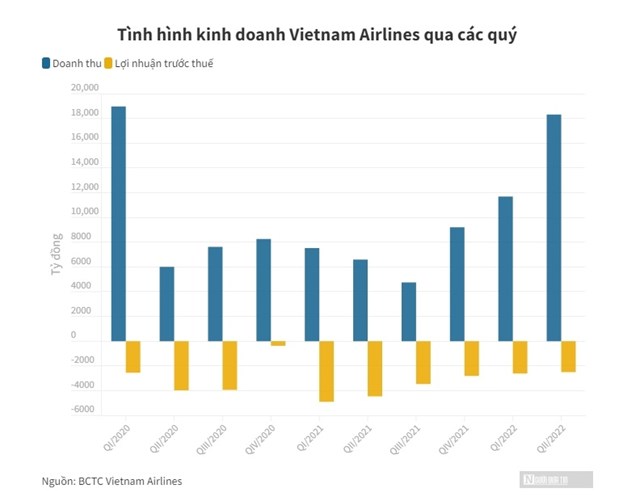 Chi ph&#237; nhi&#234;n liệu, lỗ ch&#234;nh lệch tỷ gi&#225; nặng g&#225;nh Vietnam Airlines - Ảnh 2