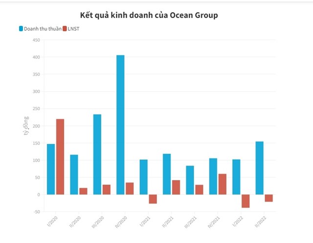 Ocean Group: Đổi chủ nhưng vẫn chưa đổi vận - Ảnh 2