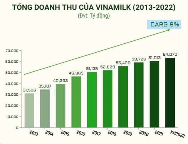 Vinamilk - 10 năm liền g&#243;p mặt trong Top 50 doanh nghiệp ni&#234;m yết tốt nhất của Forbes Việt Nam  - Ảnh 1