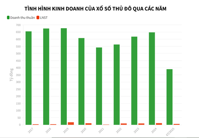 Xổ số kiến thiết Thủ đ&#244;: Từ “anh cả” ng&#224;nh v&#233; số đến kẻ đứng ngo&#224;i cuộc đua - Ảnh 1