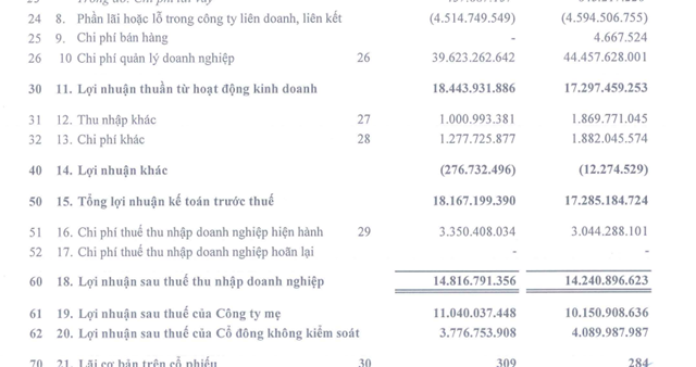 VNCC b&aacute;o l&atilde;i sau thuế nửa đầu năm 2023 đạt 14,8 tỷ đồng; gần như đi ngang so với c&ugrave;ng kỳ năm ngo&aacute;i.