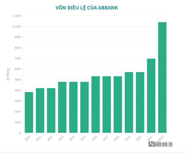 ABBank c&#243; 2 đợt tăng vốn điều lệ lớn nhất sau hơn một thập kỷ - Ảnh 2