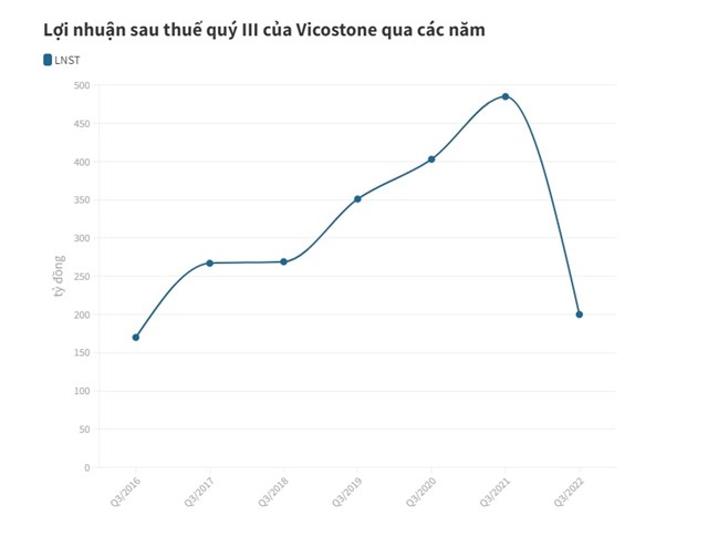 Vicostone ước l&#227;i 200 tỷ đồng trong qu&#253; III, mức thấp nhất kể từ 2016 - Ảnh 2