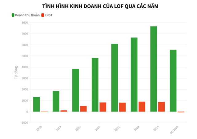 Chi phí leo thang, lợi nhuận Sữa Lof “trượt dốc” trong quý III/2025 - Ảnh 1 Chi phí leo thang, lợi nhuận Sữa Lof “trượt dốc” trong quý III/2025 - Ảnh 1