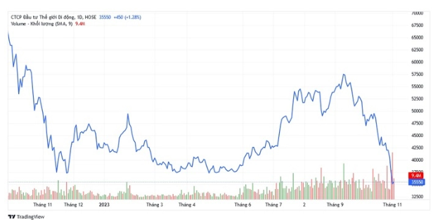 Diễn biến gi&aacute; cổ phiếu MWG hơn một năm trở lại đ&acirc;y. Nguồn đồ thị: Tradingview