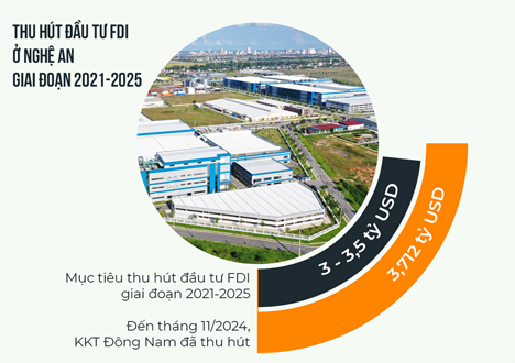 Thu h&uacute;t đầu tư FDI ở Nghệ An giai đoạn 2021-2025- ảnh b&aacute;o Nghệ An &nbsp;