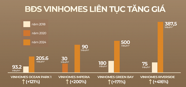 BĐS thấp tầng Vinhomes lu&ocirc;n c&oacute; mức tăng gi&aacute; vượt trội so với mặt bằng chung &nbsp;