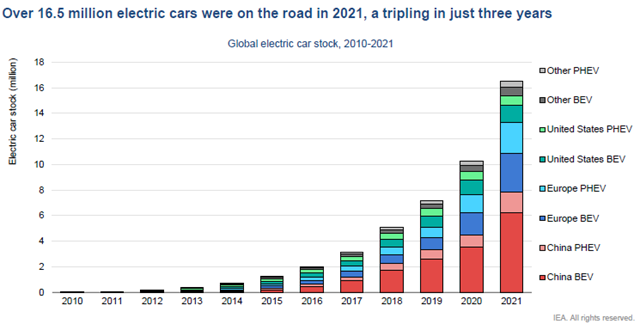 B&aacute;o c&aacute;o Triển vọng xe điện to&agrave;n cầu 2022 (Global EV Outlook 2022) của Cơ quan Năng lượng quốc tế (IEA) cho thấy trong năm 2021, c&oacute; hơn 16,5 triệu &ocirc; t&ocirc; điện đang hoạt động, gấp 3 lần số lượng 3 năm trước.